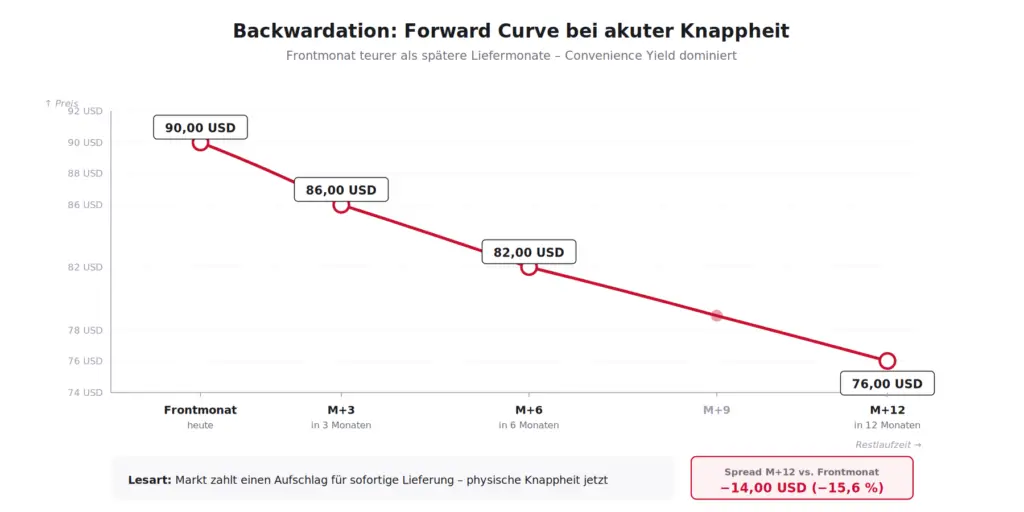 Beispielhafte Backwardation-Forward-Curve mit konkreten Preisen: Frontmonat bei 90 USD, M+3 bei 86 USD, M+6 bei 82 USD und M+12 bei 76 USD – ein Abschlag von 14 USD oder minus 15,6 Prozent über zwölf Monate als typische Knappheits-Signatur.