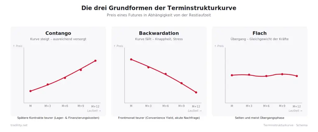 Schematische Darstellung der drei Grundformen einer Terminstrukturkurve: Contango (aufsteigend), Backwardation (absteigend) und flache Kurve – Preis eines Futures in Abhängigkeit von der Restlaufzeit.