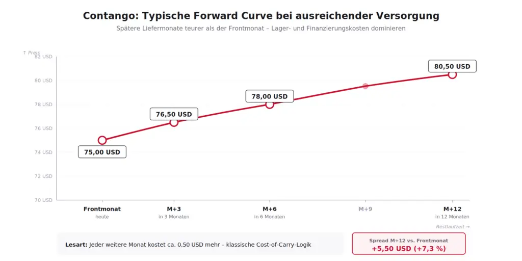Beispielhafte Contango-Forward-Curve mit konkreten Preisen: Frontmonat bei 75 USD, M+3 bei 76,50 USD, M+6 bei 78 USD und M+12 bei 80,50 USD – ein Spread von 5,50 USD oder +7,3 Prozent über zwölf Monate als typische Cost-of-Carry-Form.