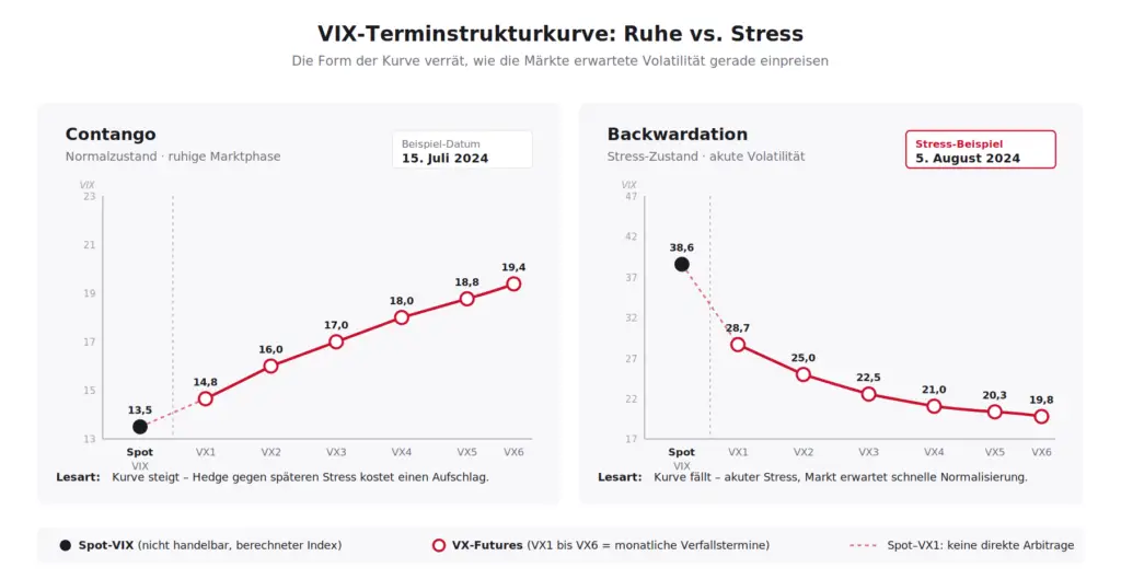 Vergleich zweier VIX-Terminstrukturkurven: Links die Contango-Form vom 15. Juli 2024 mit Spot-VIX bei 13,5 und ansteigenden VX-Futures bis 19,4 als typische ruhige Marktphase. Rechts die Backwardation vom 5. August 2024 mit Spot-VIX bei 38,6 und fallenden VX-Futures bis 19,8 als akutes Stress-Signal.
