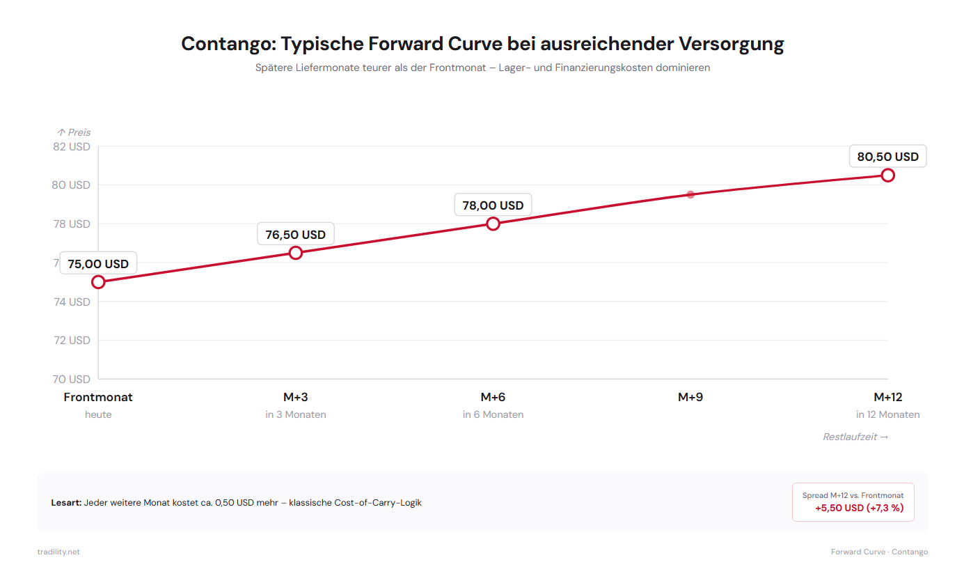 Contango-Forward-Curve: Frontmonat 75 USD steigt auf 80,50 USD in M+12, Spread +7,3 % – typischer Cost-of-Carry-Verlauf bei ausreichender Versorgung