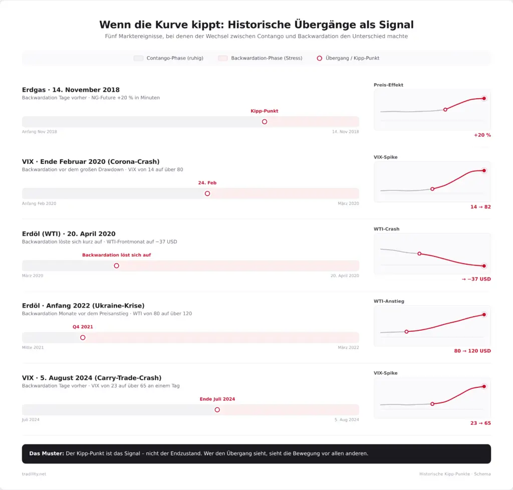 Fünf historische Kipp-Punkte zwischen Contango und Backwardation als Frühindikatoren: Erdgas 2018, VIX-Spike 2020, WTI-Crash 2020, Erdöl 2022 und VIX-Crash 2024