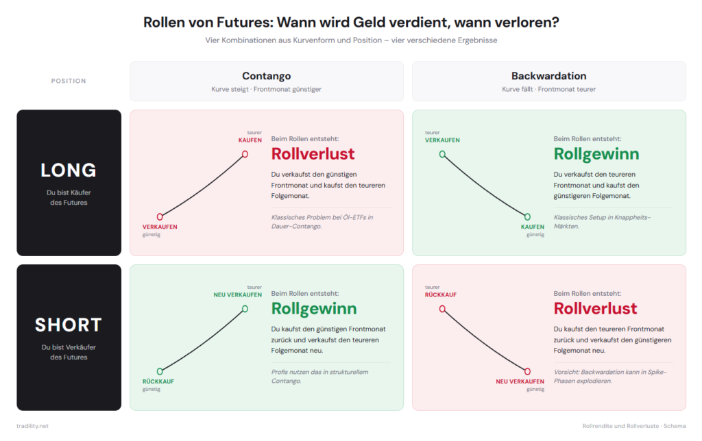 Matrix der Rollrendite bei Futures: Long in Contango und Short in Backwardation erzeugen Rollverlust, Long in Backwardation und Short in Contango Rollgewinn