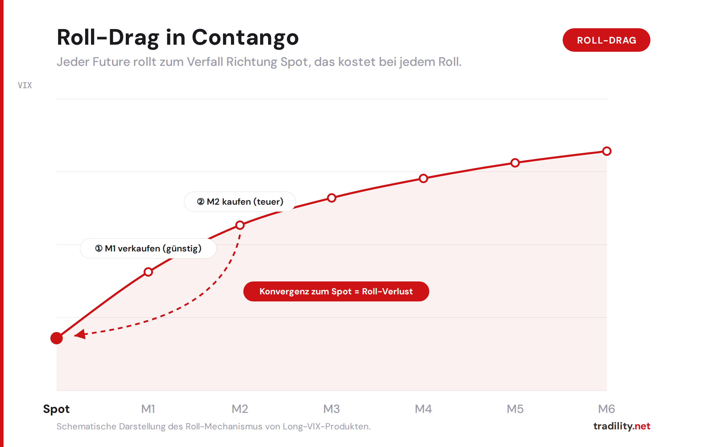 Warum Long-VIX-Produkte in Contango strukturell an Wert verlieren.