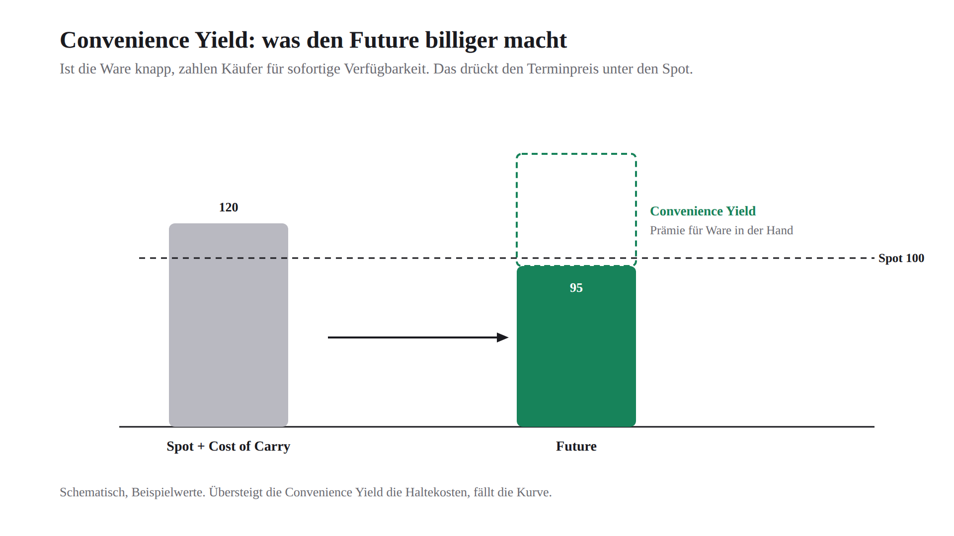 Convenience Yield: die Prämie für sofort verfügbare Ware drückt den Terminpreis unter den Spotpreis