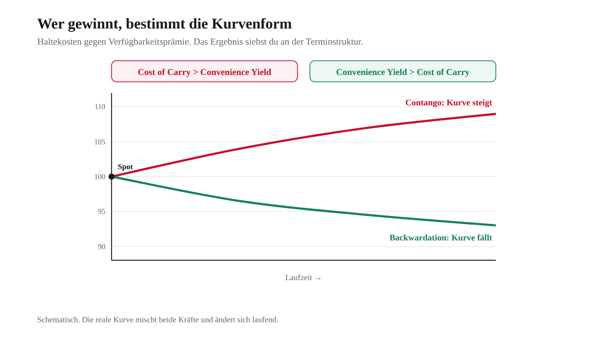 Cost of Carry gegen Convenience Yield: welche Kraft überwiegt, entscheidet über Contango oder Backwardation