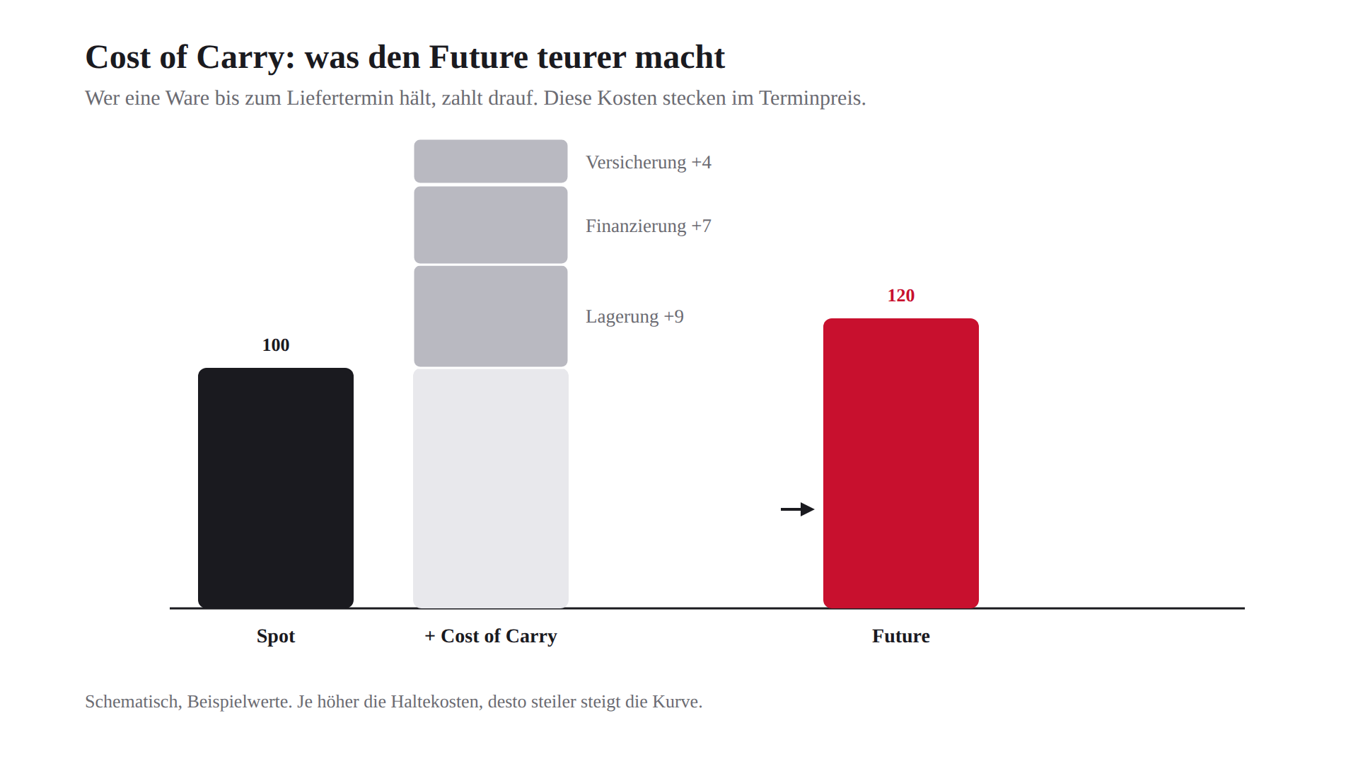 Cost of Carry: Lagerung, Finanzierung und Versicherung erhöhen den Terminpreis gegenüber dem Spotpreis