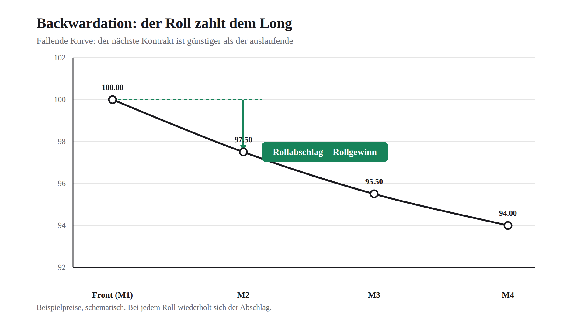 Rollrendite: Rollen in Backwardation erzeugt beim Long-Future einen Rollgewinn durch den günstigeren Folgekontrakt