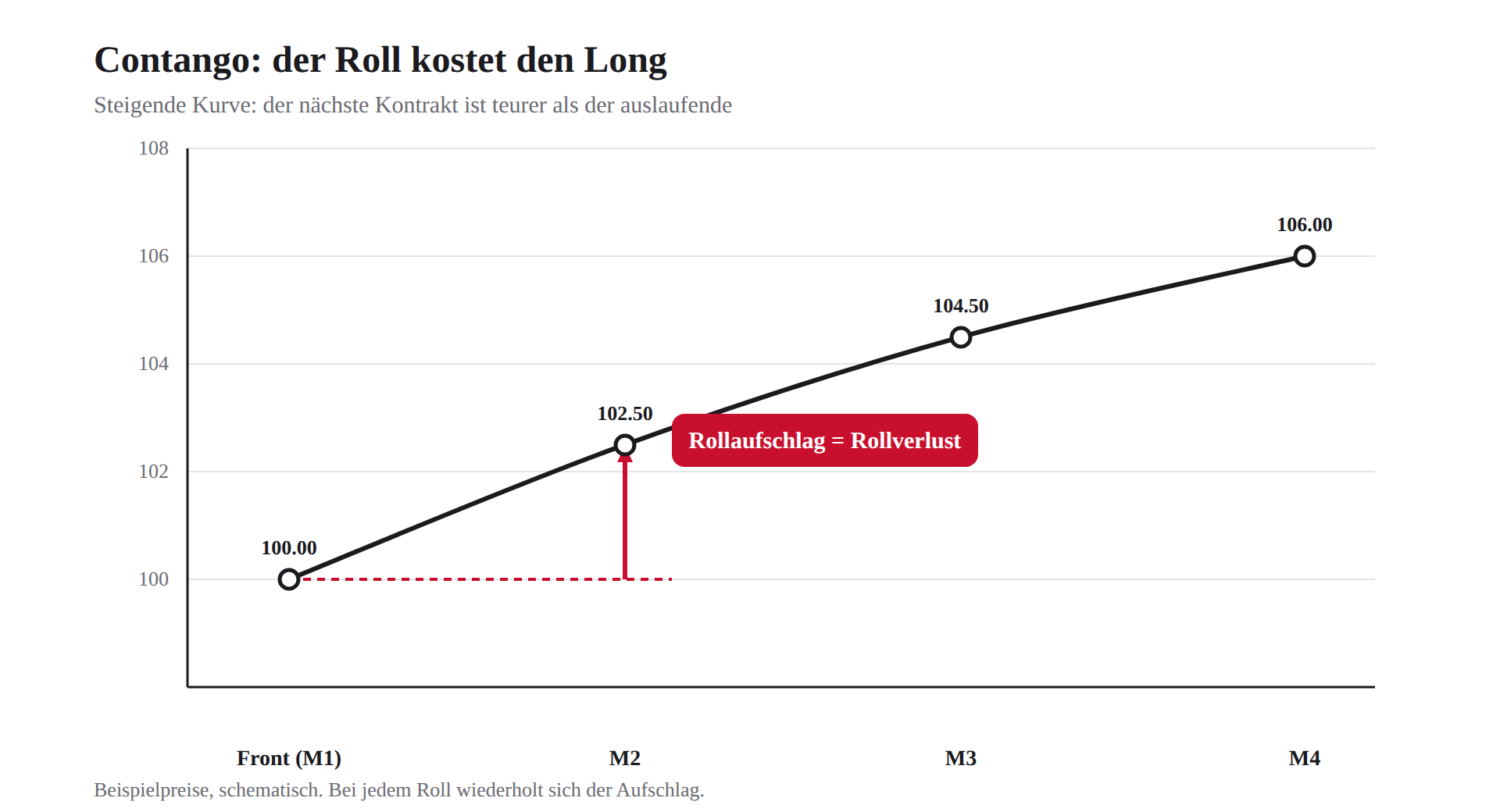 Rollrendite: Rollen in Contango erzeugt beim Long-Future einen Rollverlust durch den teureren Folgekontrakt