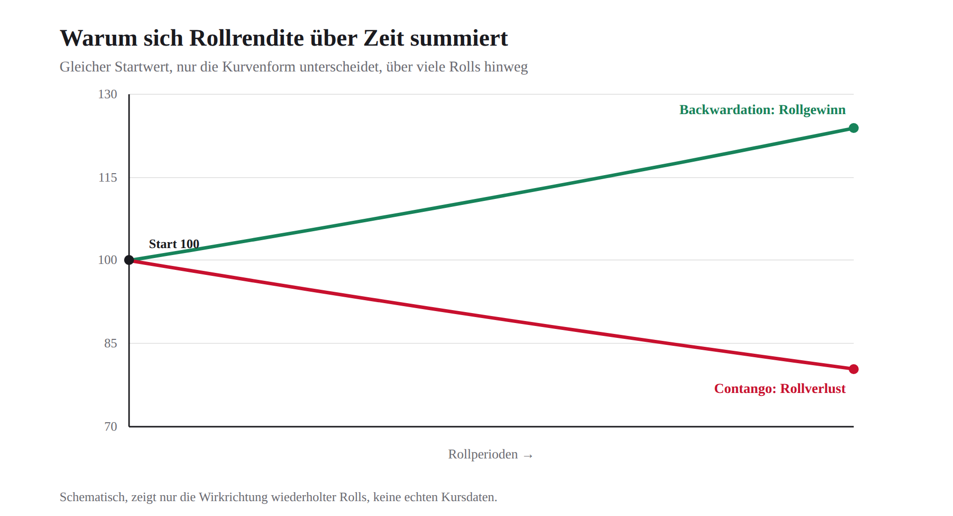 Schematischer Langfristeffekt der Rollrendite: Contango erodiert den Wert, Backwardation steigert ihn über viele Rollperioden