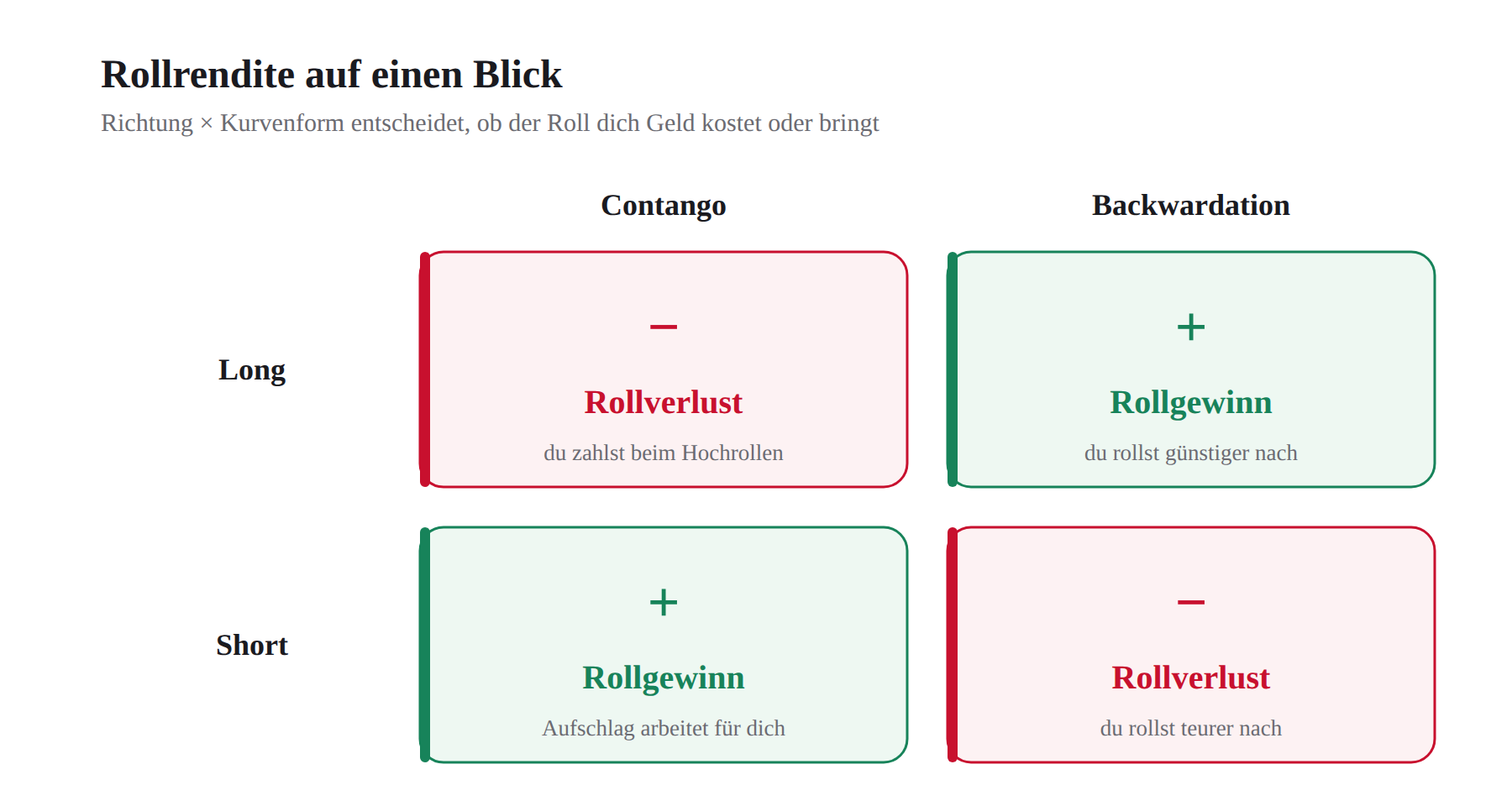 Rollrendite-Matrix: Rollgewinn und Rollverlust je nach Long oder Short und Contango oder Backwardation