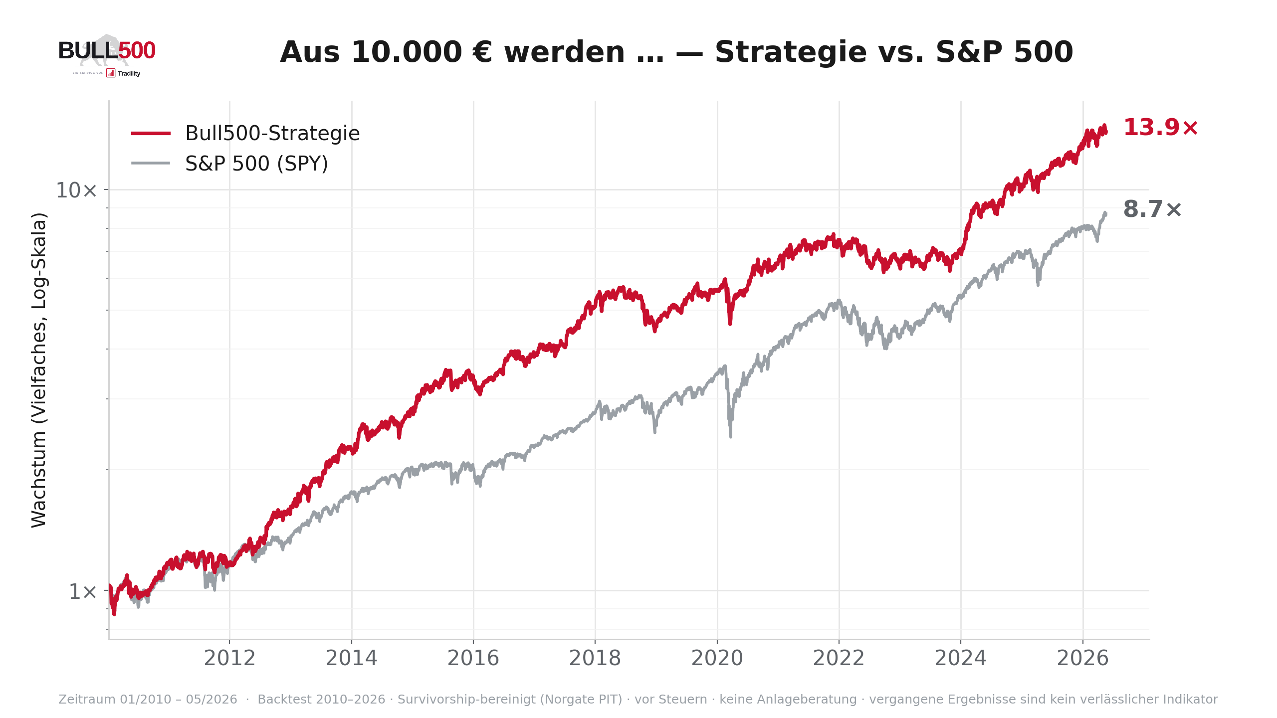 Wertentwicklung der Bull500-Strategie gegenüber dem S&P 500 von 2010 bis 2026