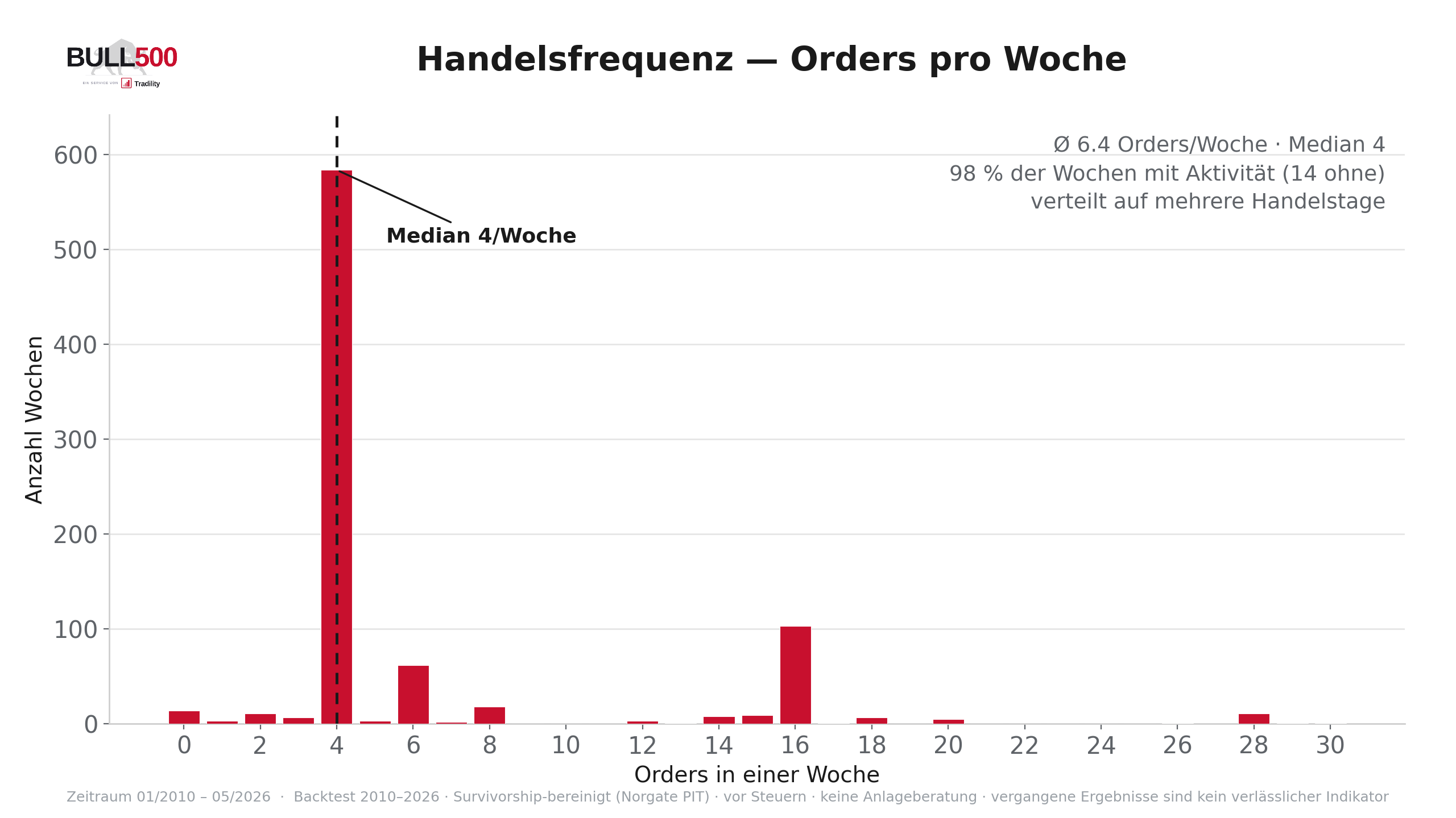 Verteilung der Orders pro Woche in der Bull500-Strategie, Median vier Orders