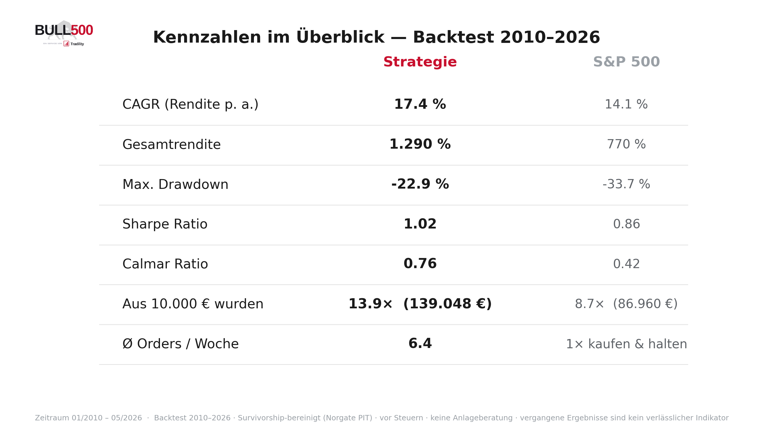 Kennzahlen der Bull500-Strategie im Überblick, Backtest 2010 bis 2026