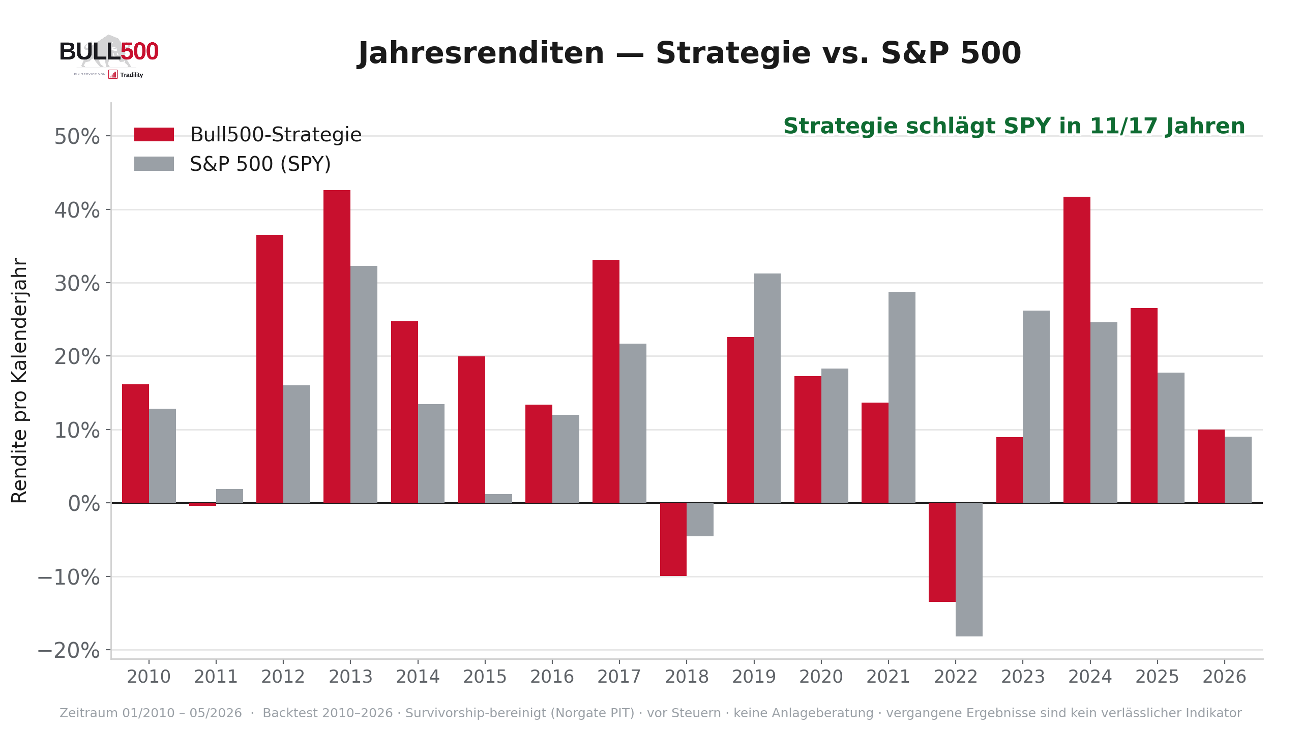 Jahresrenditen der Bull500-Strategie im Vergleich zum S&P 500 je Kalenderjahr