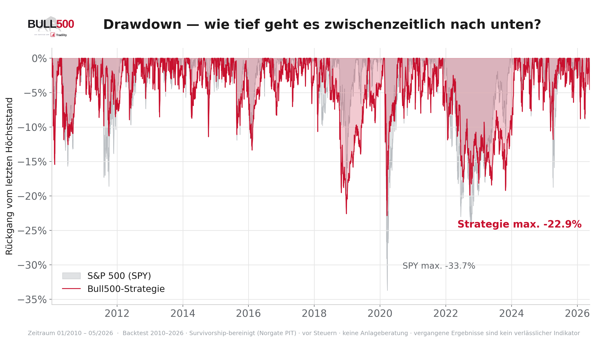 Drawdown-Verlauf der Bull500-Strategie im Vergleich zum S&P 500